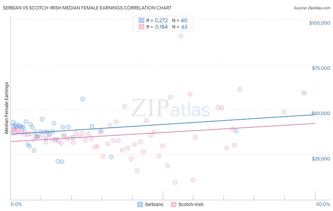 Serbian vs Scotch-Irish Median Female Earnings