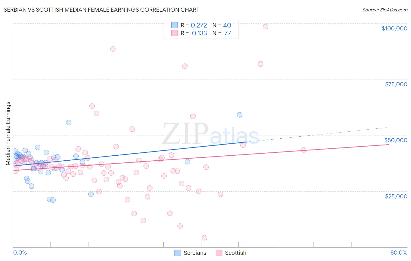 Serbian vs Scottish Median Female Earnings