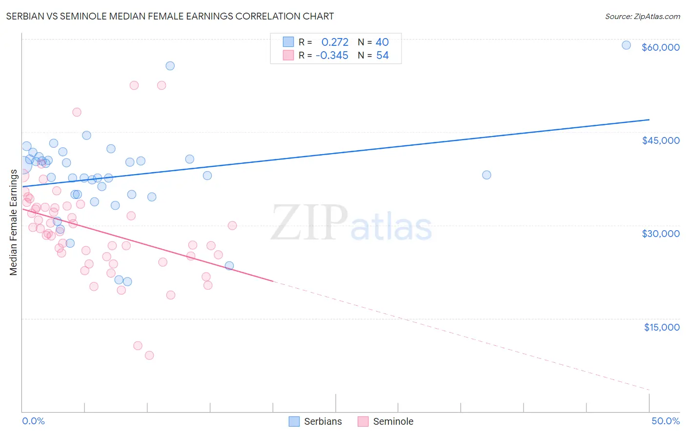 Serbian vs Seminole Median Female Earnings