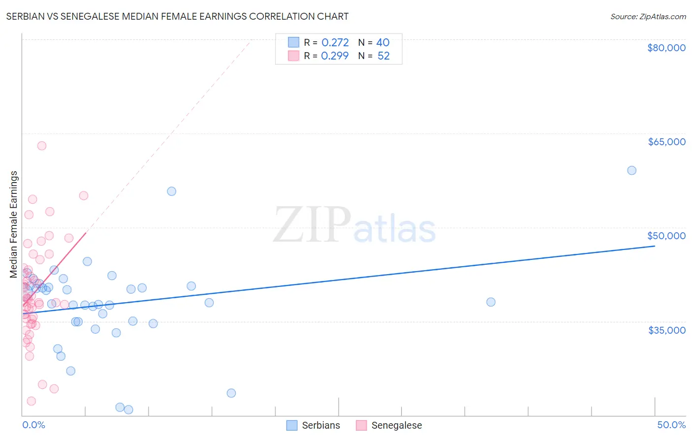 Serbian vs Senegalese Median Female Earnings