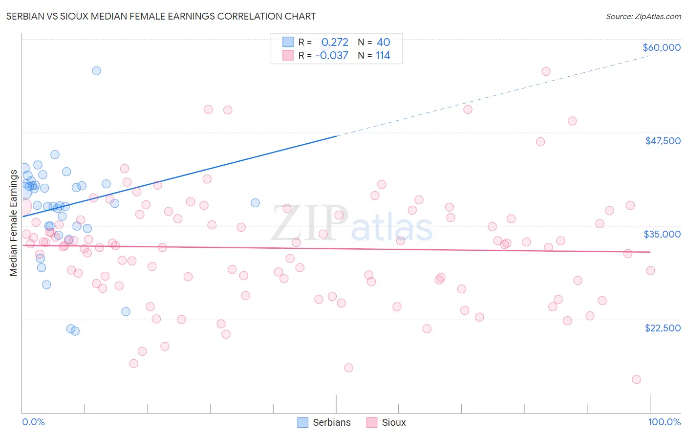 Serbian vs Sioux Median Female Earnings