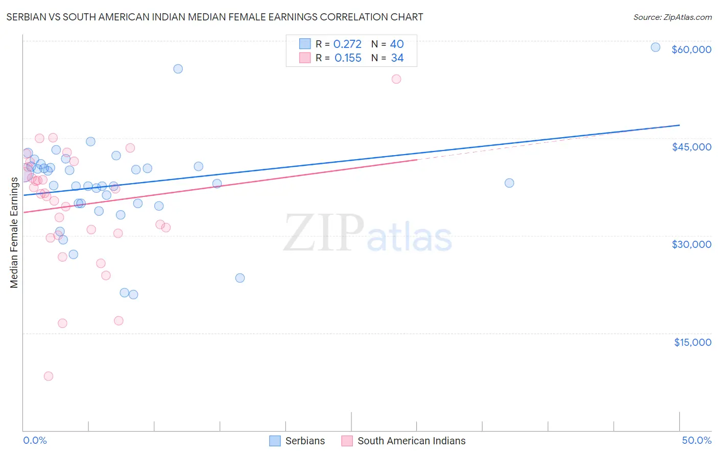 Serbian vs South American Indian Median Female Earnings