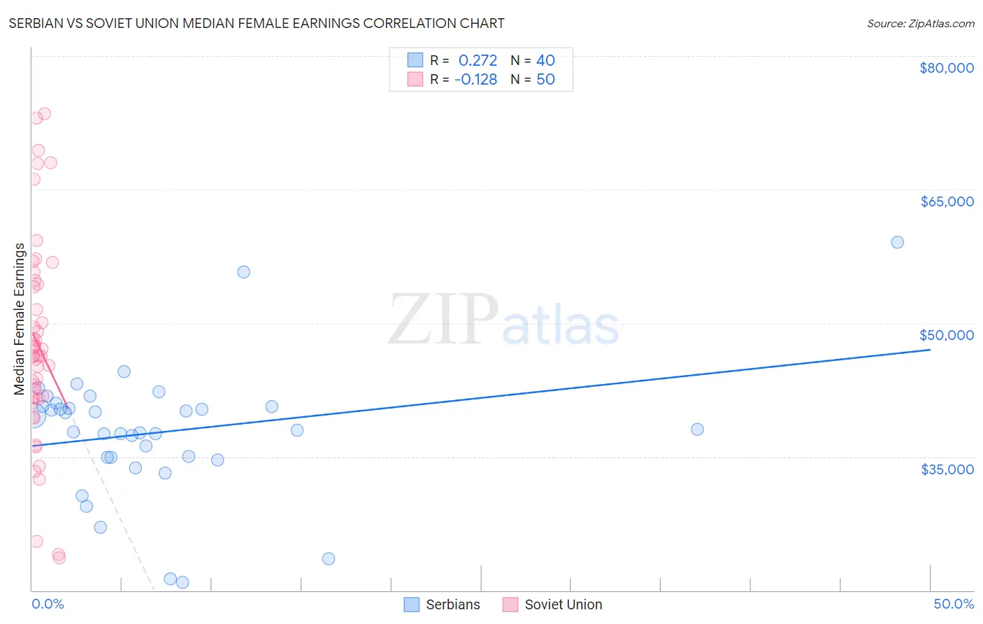 Serbian vs Soviet Union Median Female Earnings