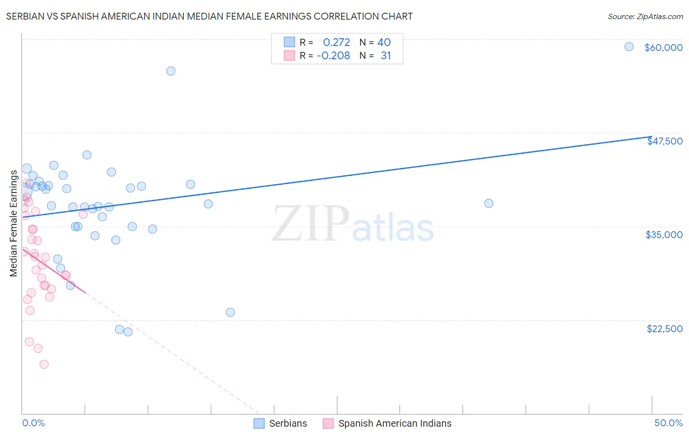 Serbian vs Spanish American Indian Median Female Earnings