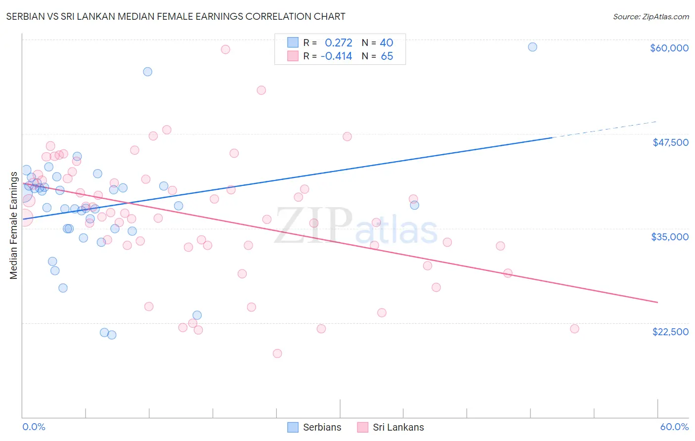 Serbian vs Sri Lankan Median Female Earnings