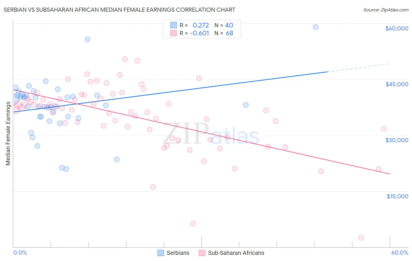 Serbian vs Subsaharan African Median Female Earnings