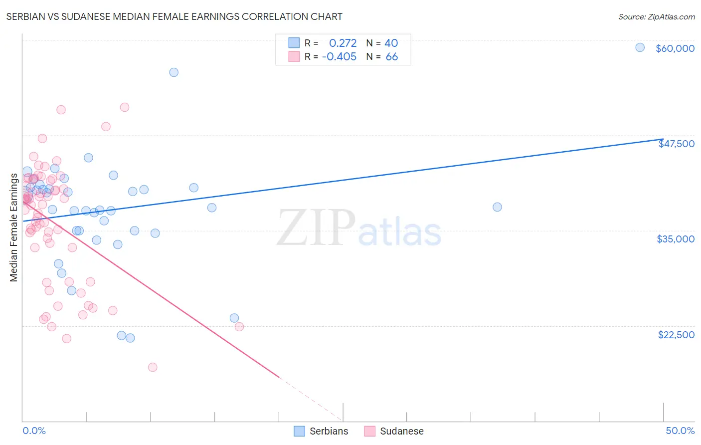 Serbian vs Sudanese Median Female Earnings