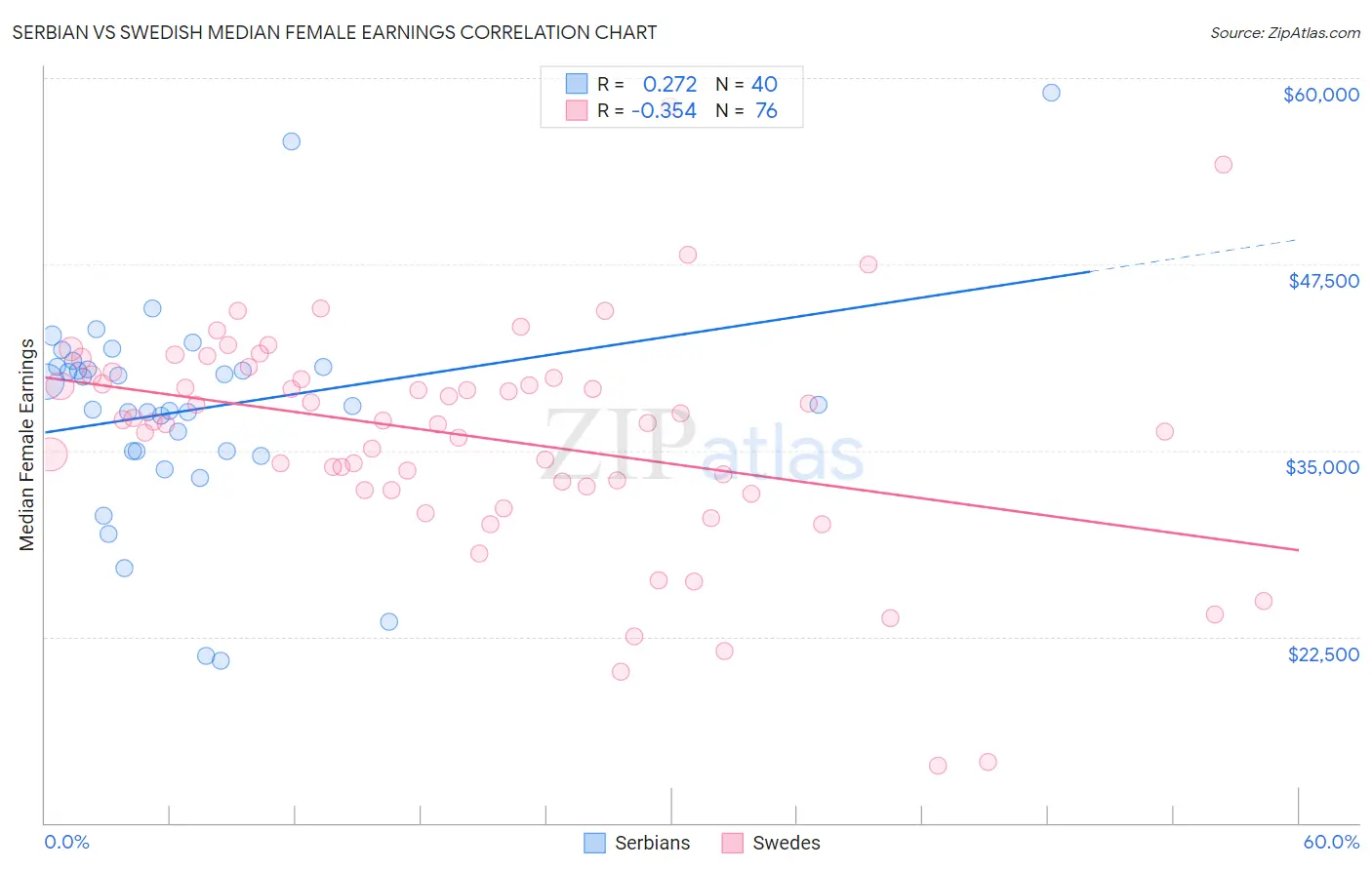 Serbian vs Swedish Median Female Earnings