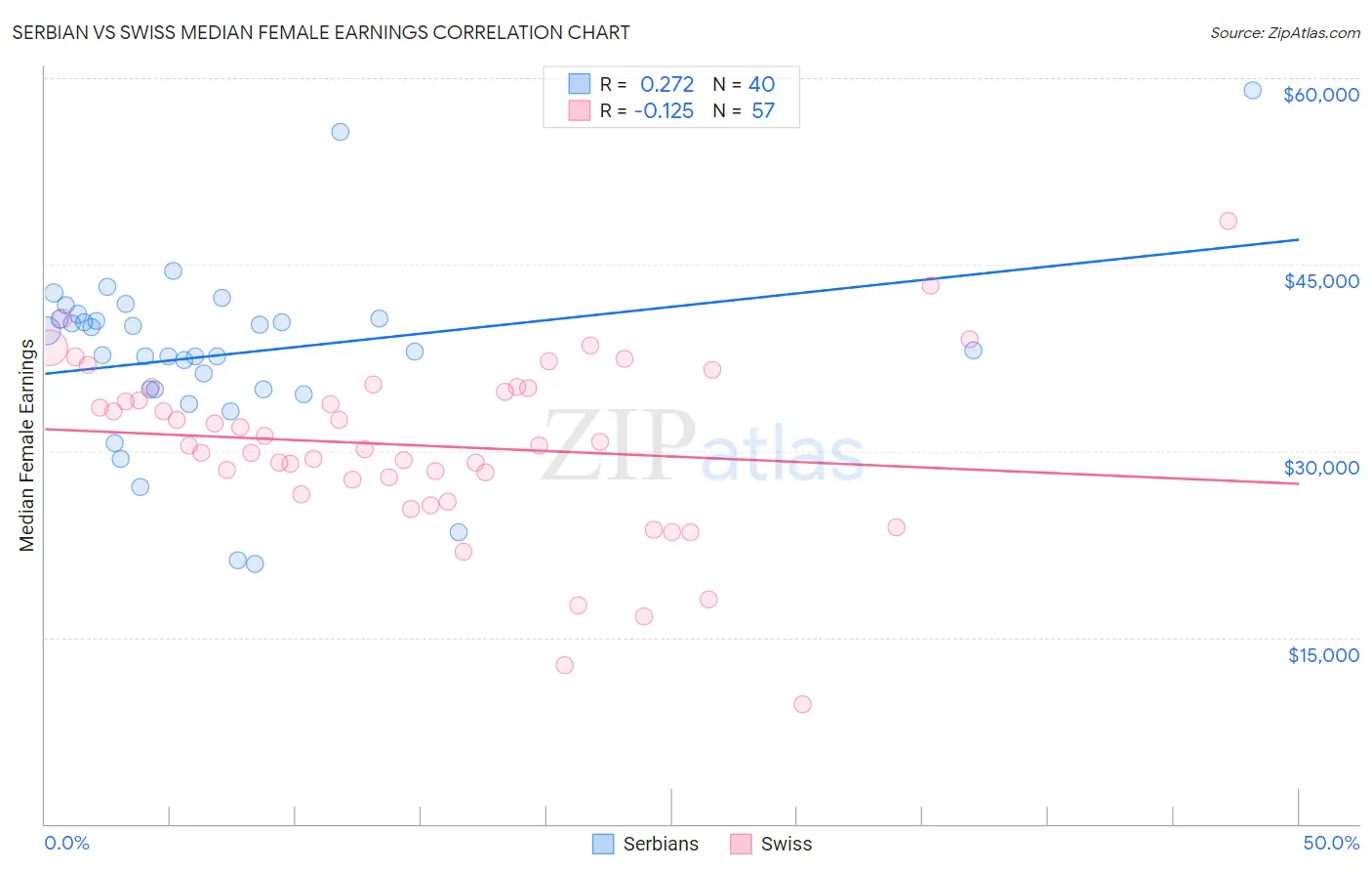 Serbian vs Swiss Median Female Earnings