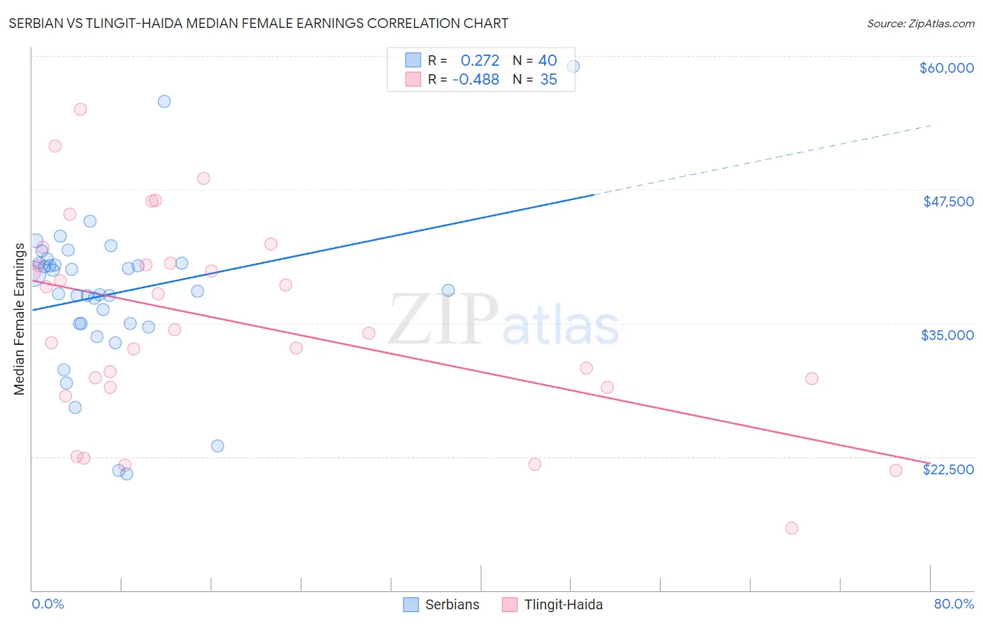 Serbian vs Tlingit-Haida Median Female Earnings