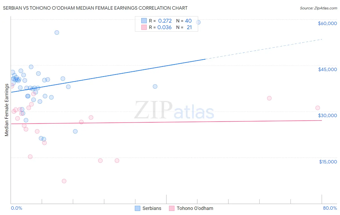 Serbian vs Tohono O'odham Median Female Earnings