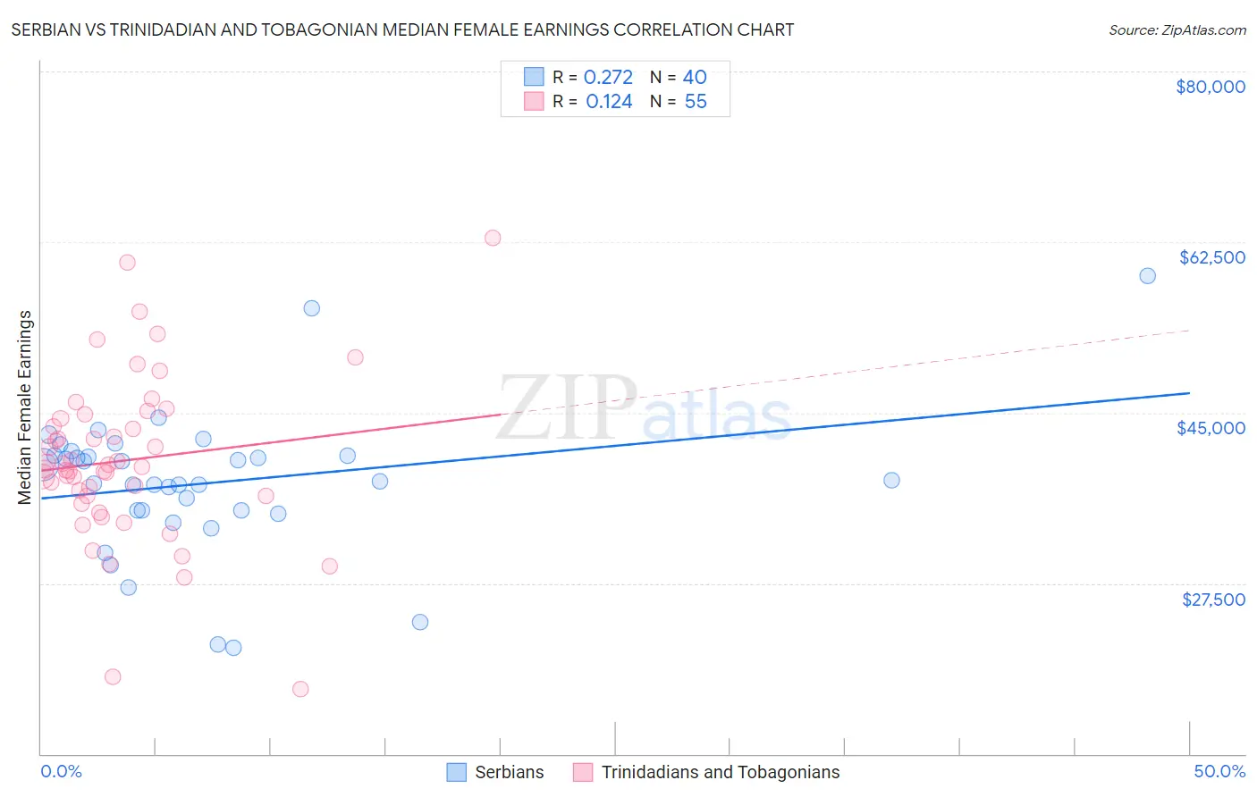Serbian vs Trinidadian and Tobagonian Median Female Earnings