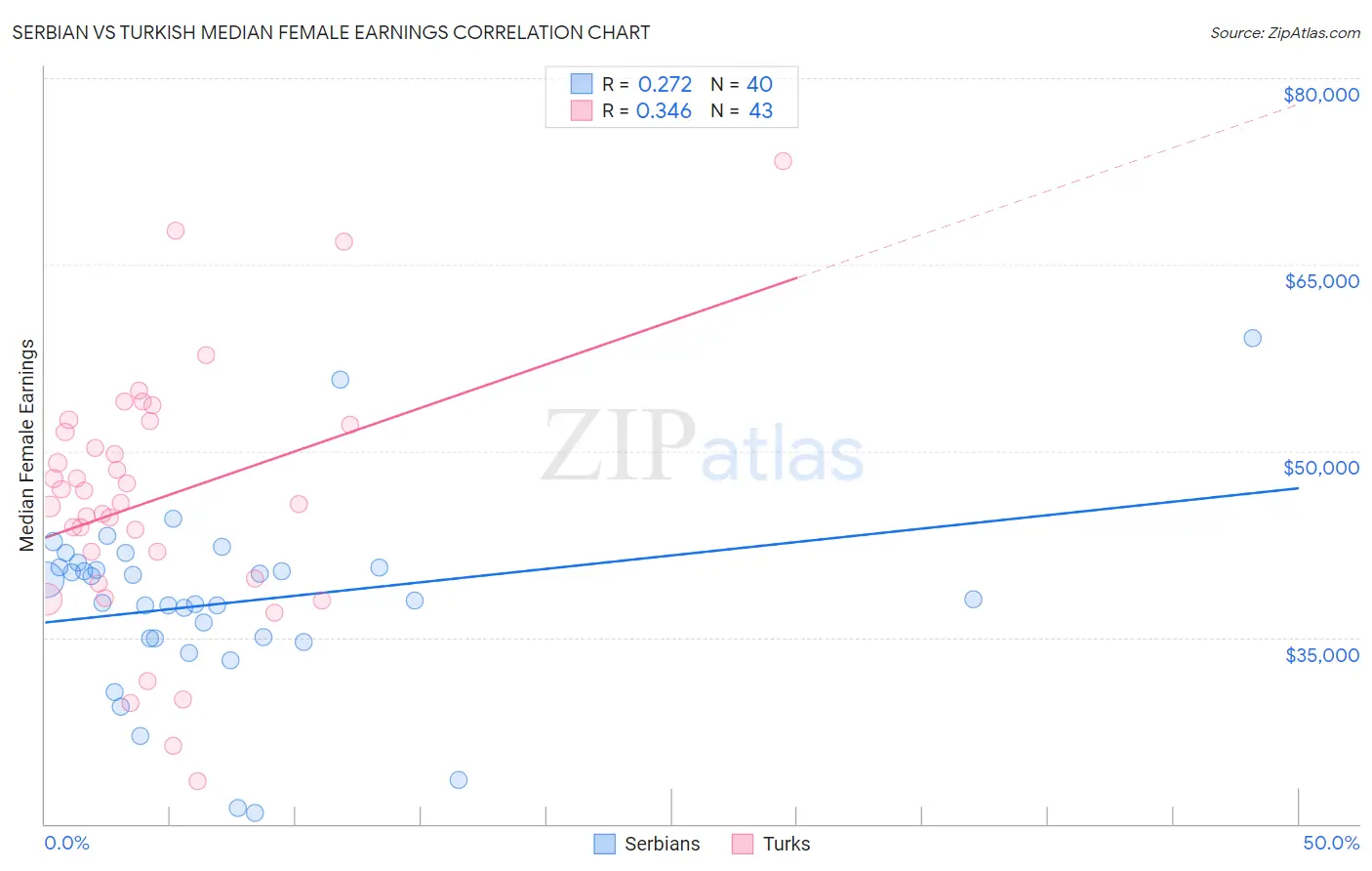 Serbian vs Turkish Median Female Earnings