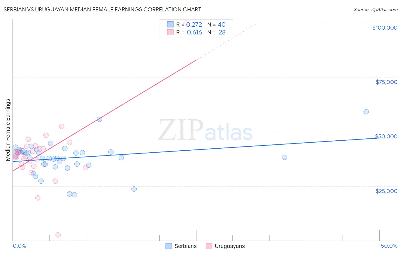 Serbian vs Uruguayan Median Female Earnings