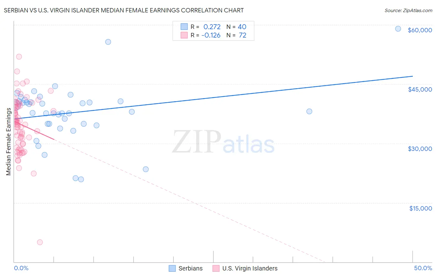 Serbian vs U.S. Virgin Islander Median Female Earnings