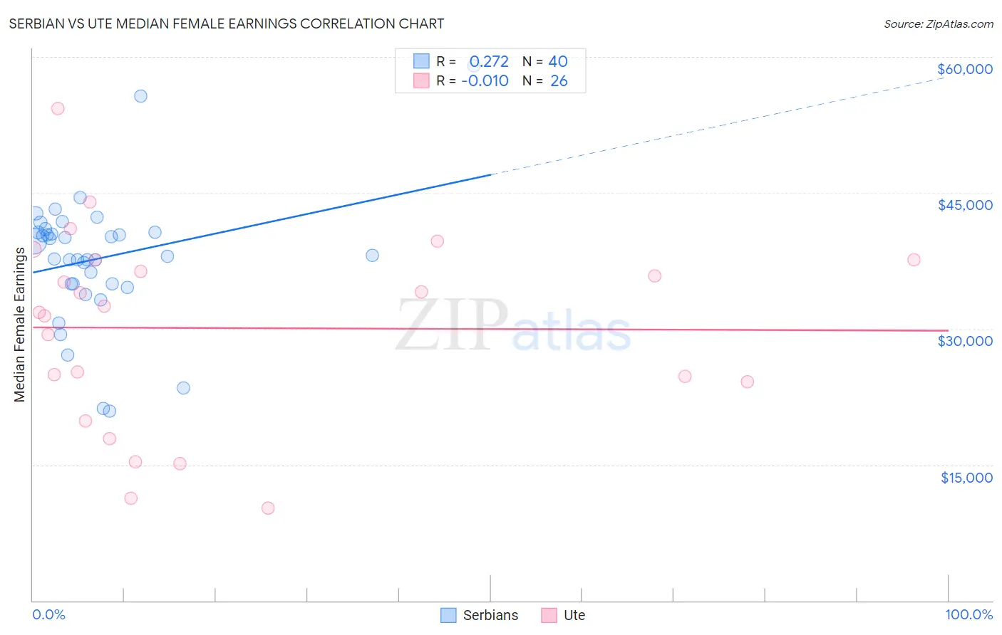 Serbian vs Ute Median Female Earnings