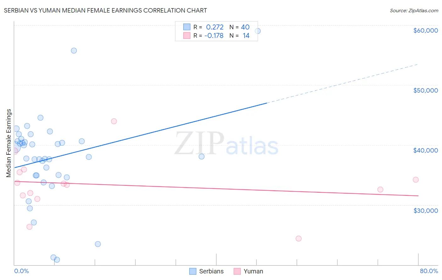Serbian vs Yuman Median Female Earnings