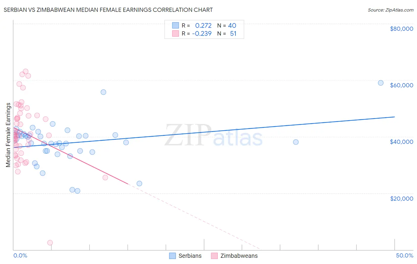 Serbian vs Zimbabwean Median Female Earnings