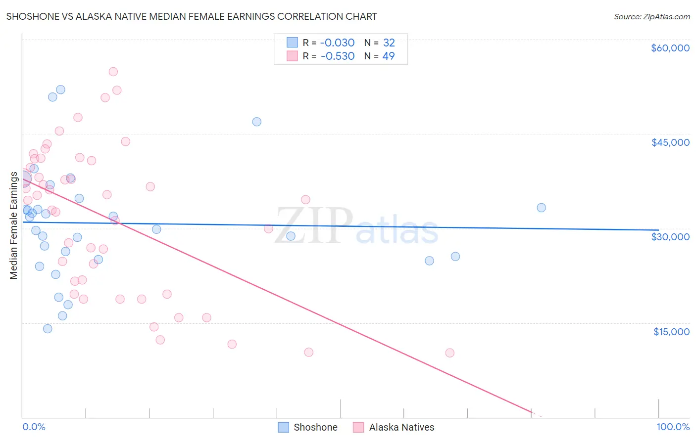 Shoshone vs Alaska Native Median Female Earnings