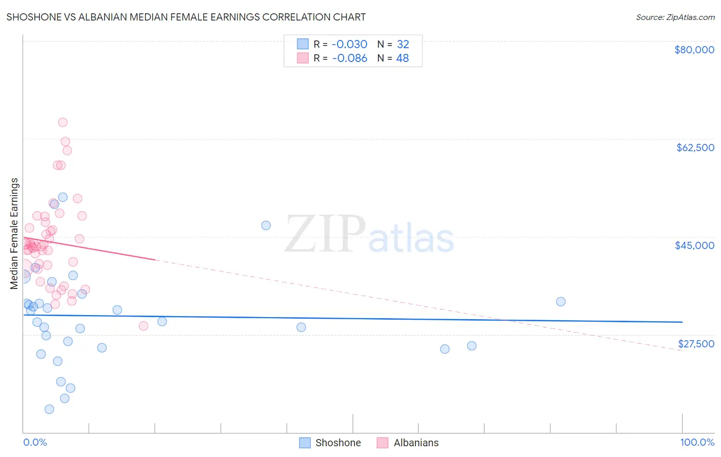 Shoshone vs Albanian Median Female Earnings