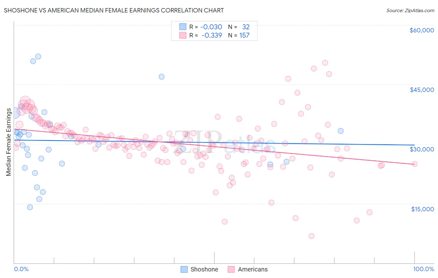 Shoshone vs American Median Female Earnings