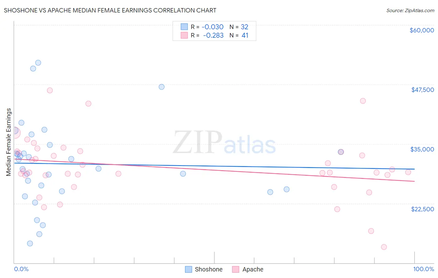 Shoshone vs Apache Median Female Earnings