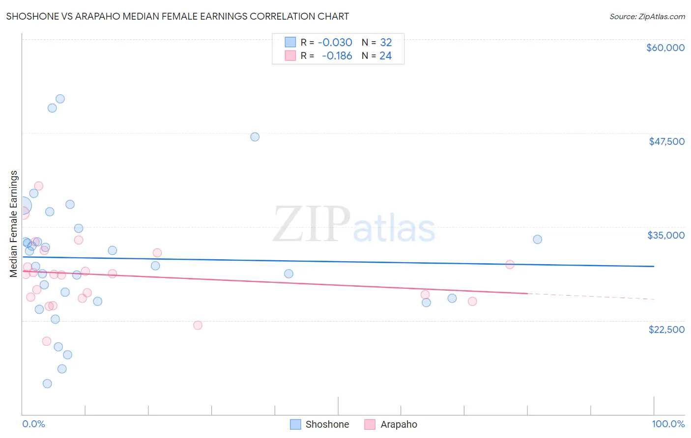 Shoshone vs Arapaho Median Female Earnings