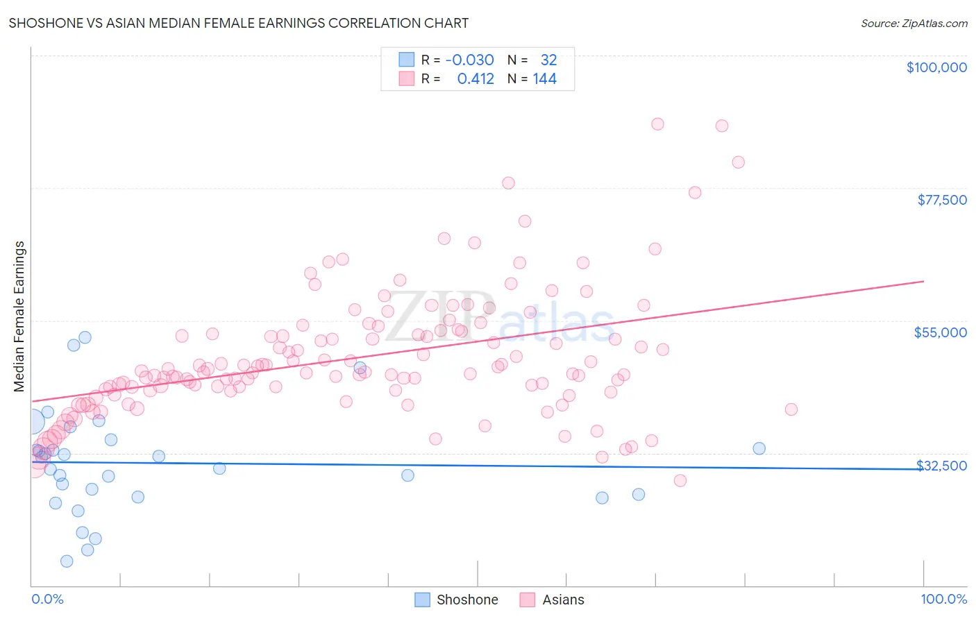 Shoshone vs Asian Median Female Earnings