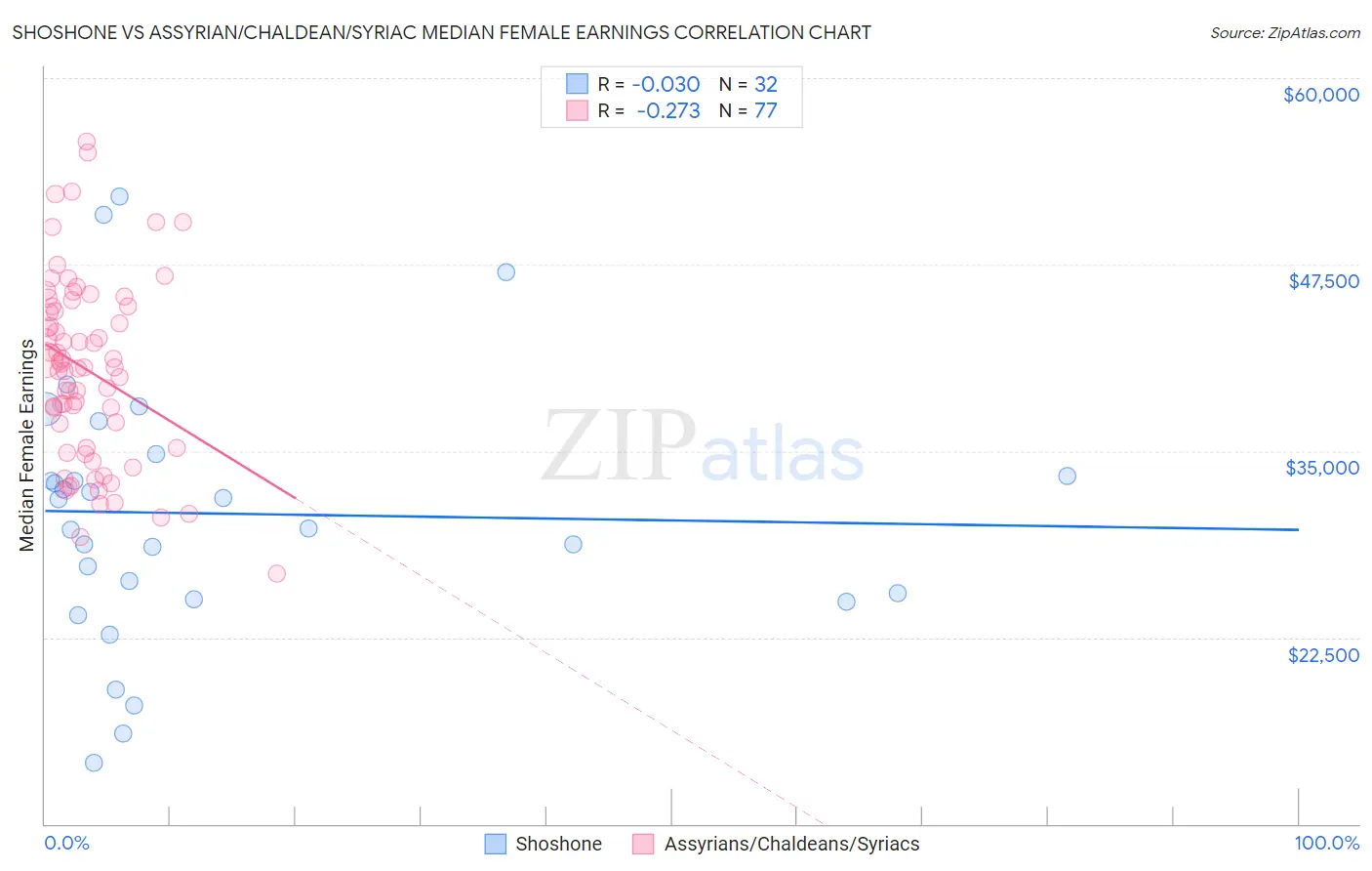 Shoshone vs Assyrian/Chaldean/Syriac Median Female Earnings