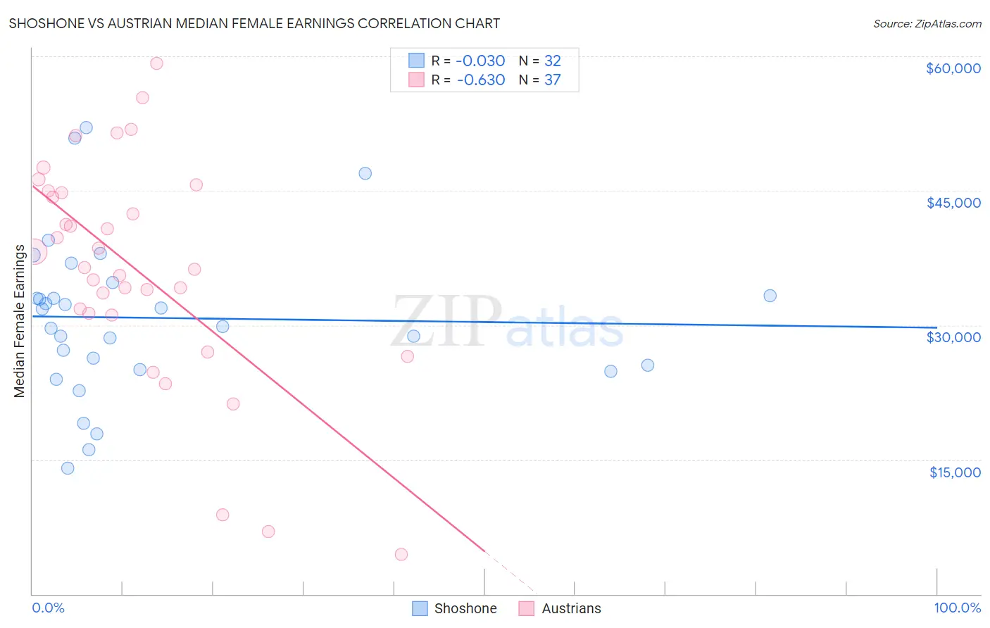 Shoshone vs Austrian Median Female Earnings