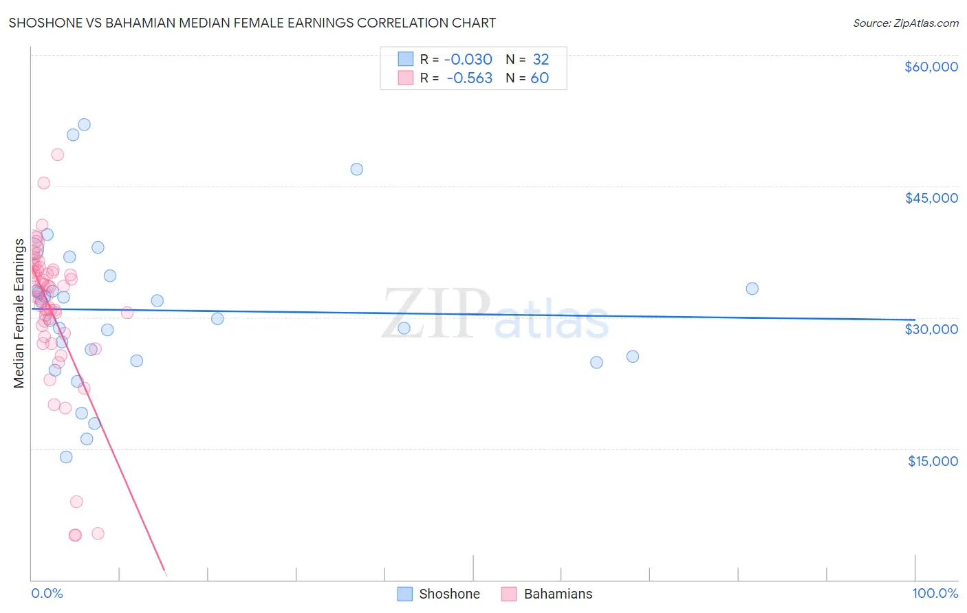 Shoshone vs Bahamian Median Female Earnings