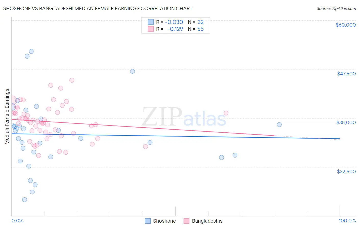 Shoshone vs Bangladeshi Median Female Earnings