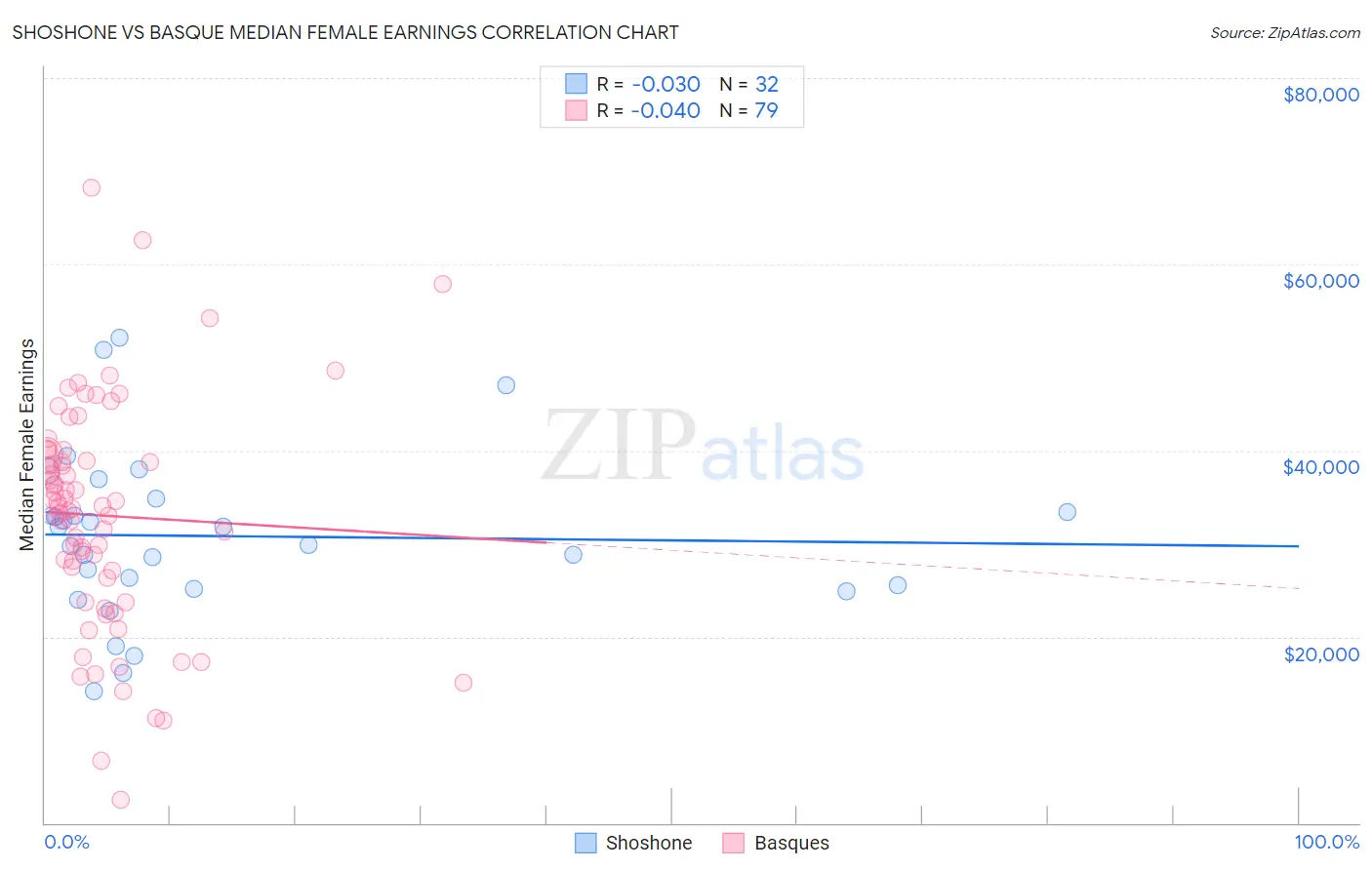 Shoshone vs Basque Median Female Earnings