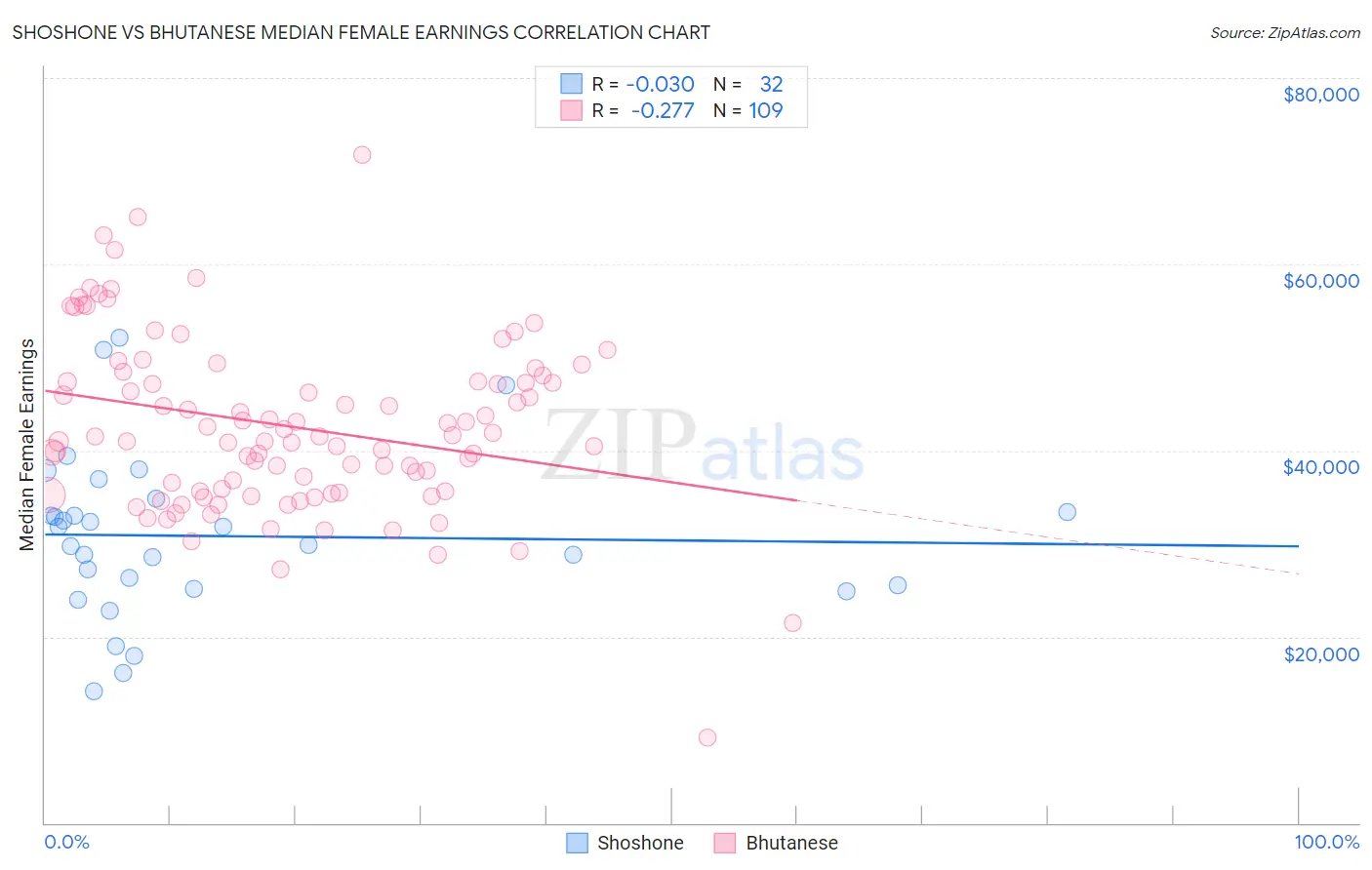 Shoshone vs Bhutanese Median Female Earnings