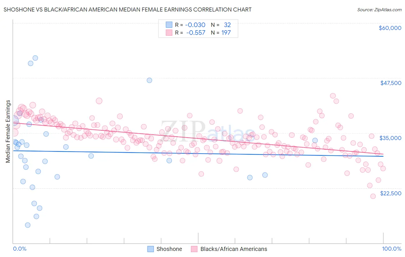 Shoshone vs Black/African American Median Female Earnings