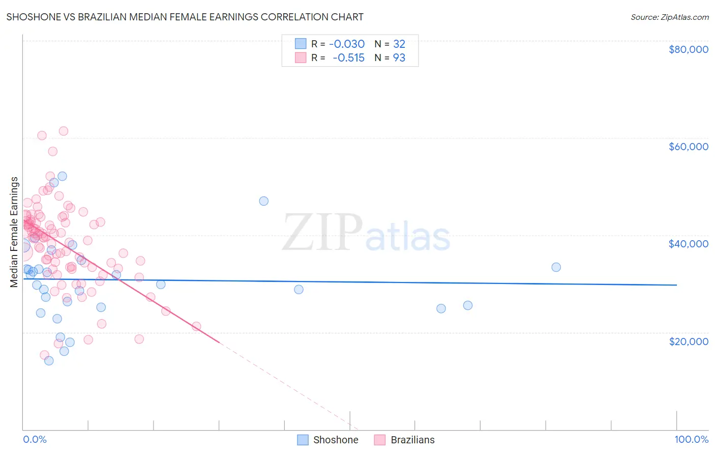 Shoshone vs Brazilian Median Female Earnings