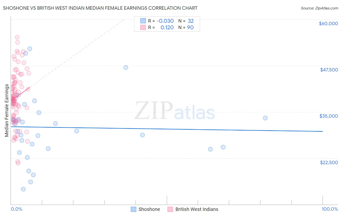 Shoshone vs British West Indian Median Female Earnings