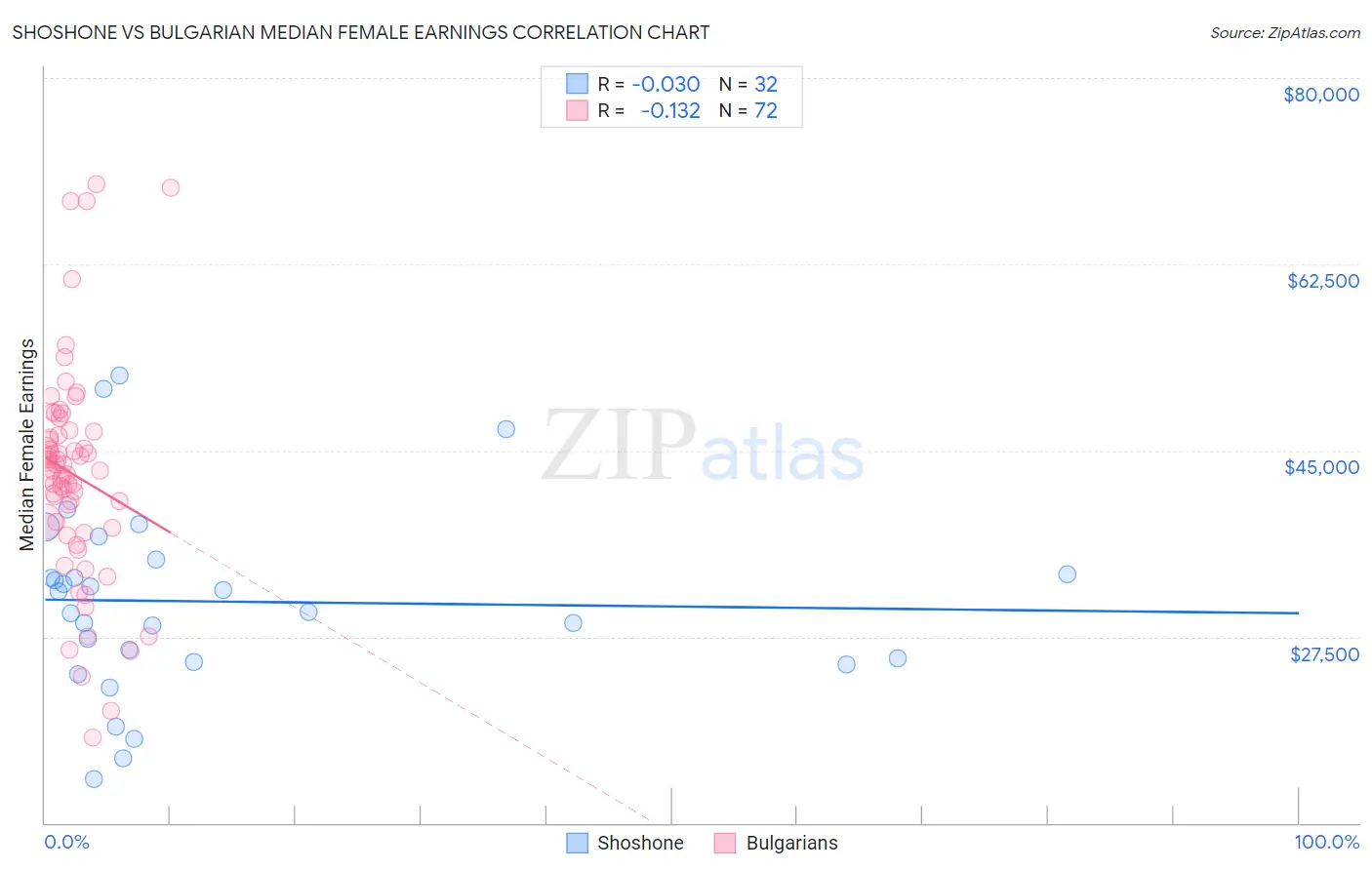 Shoshone vs Bulgarian Median Female Earnings