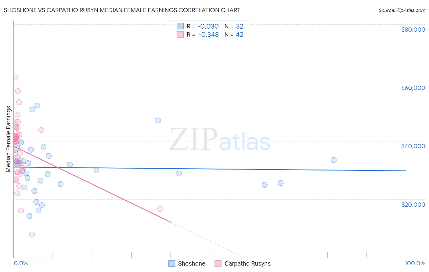 Shoshone vs Carpatho Rusyn Median Female Earnings