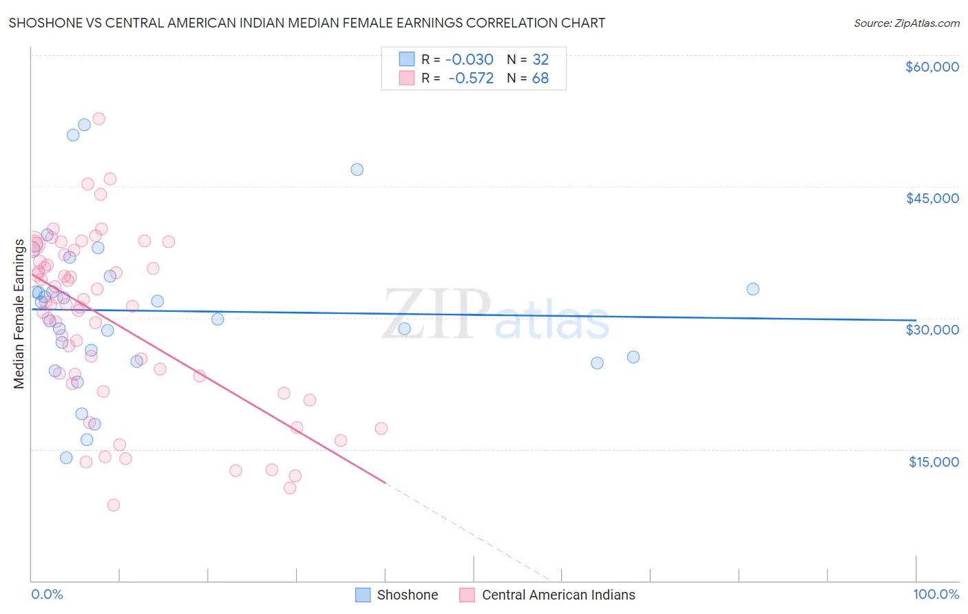 Shoshone vs Central American Indian Median Female Earnings