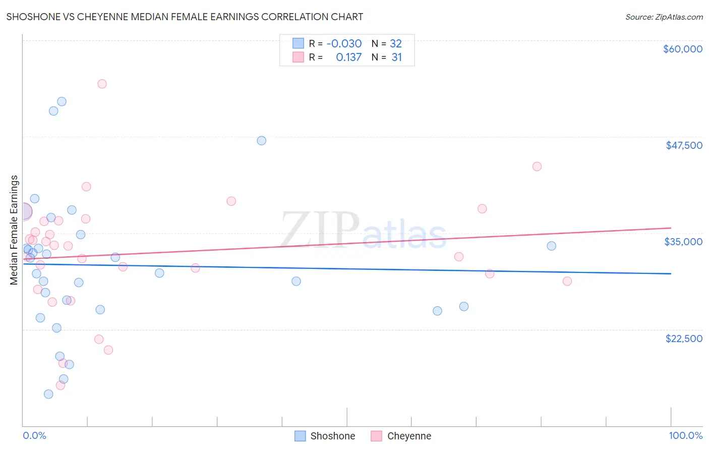 Shoshone vs Cheyenne Median Female Earnings