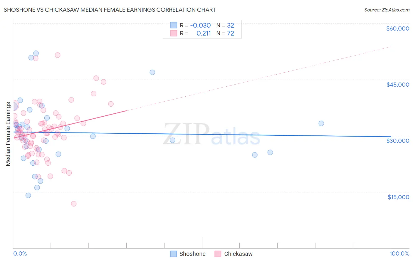 Shoshone vs Chickasaw Median Female Earnings