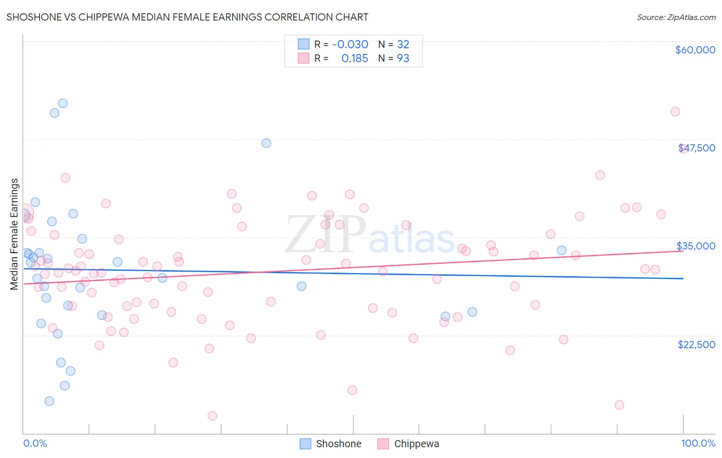 Shoshone vs Chippewa Median Female Earnings