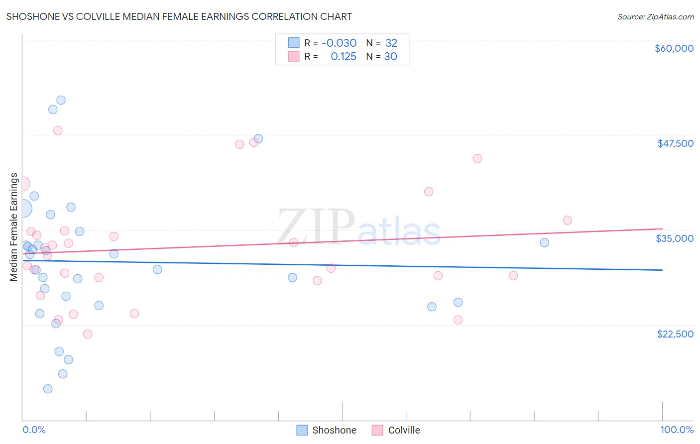 Shoshone vs Colville Median Female Earnings