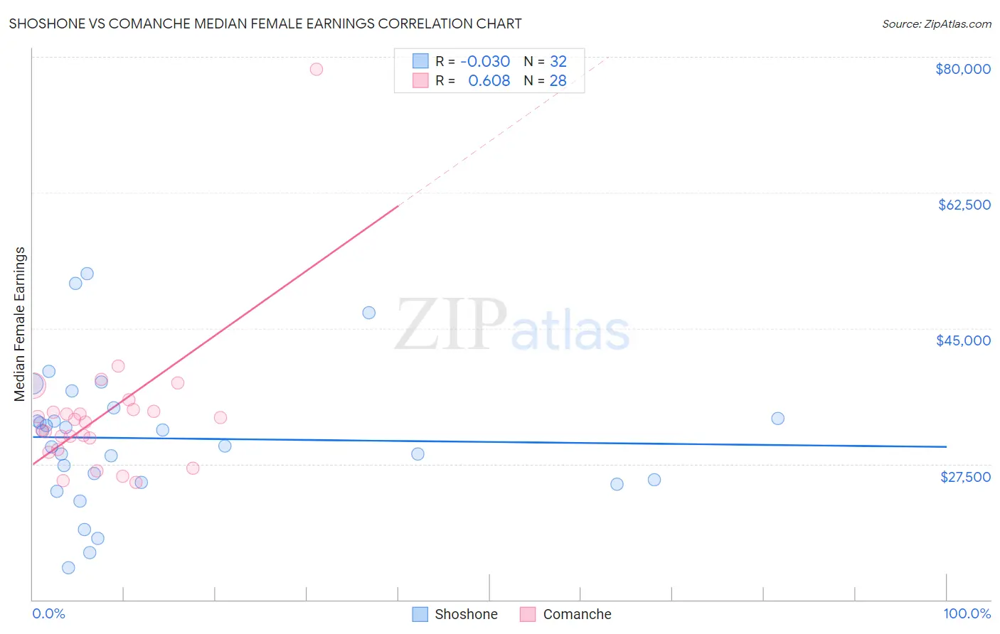 Shoshone vs Comanche Median Female Earnings
