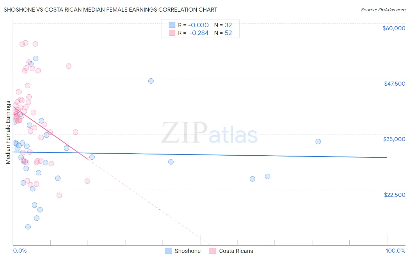 Shoshone vs Costa Rican Median Female Earnings