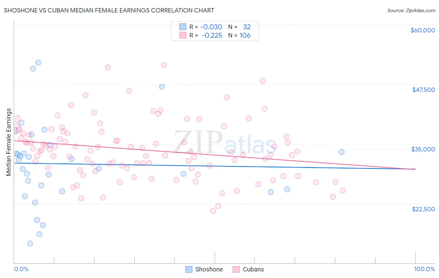 Shoshone vs Cuban Median Female Earnings