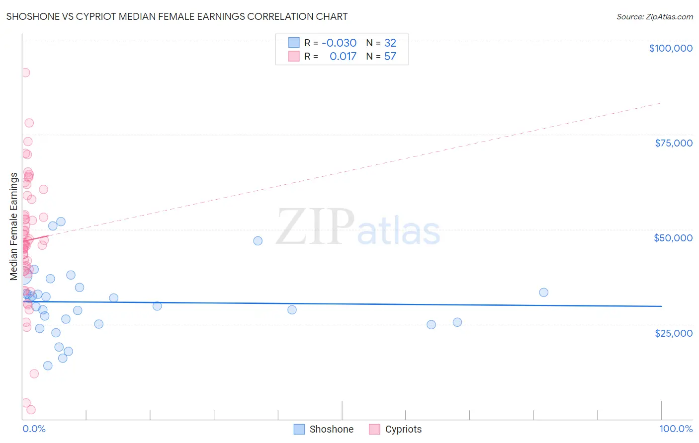 Shoshone vs Cypriot Median Female Earnings