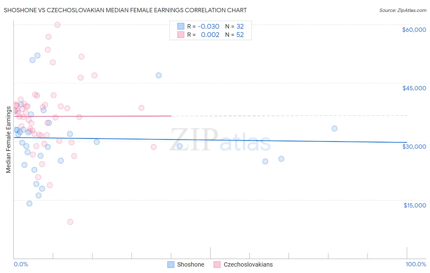 Shoshone vs Czechoslovakian Median Female Earnings