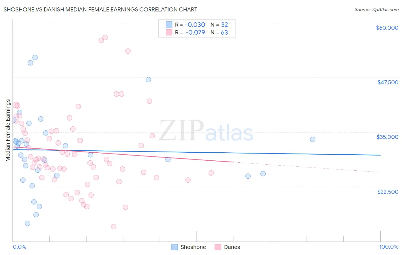 Shoshone vs Danish Median Female Earnings